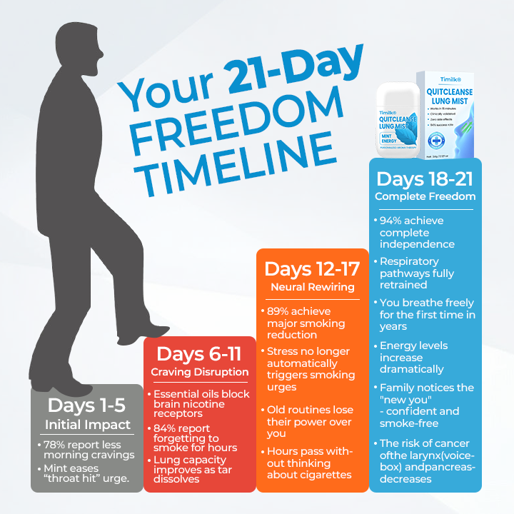 Timilk® QuitCleanse Lung Mist — Break Free From Cigarettes in 21 Days🌟